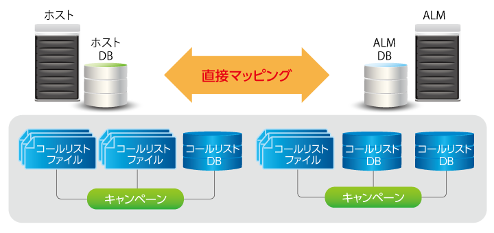 コールリストの一元的な管理・運用と動的な更新が可能です。