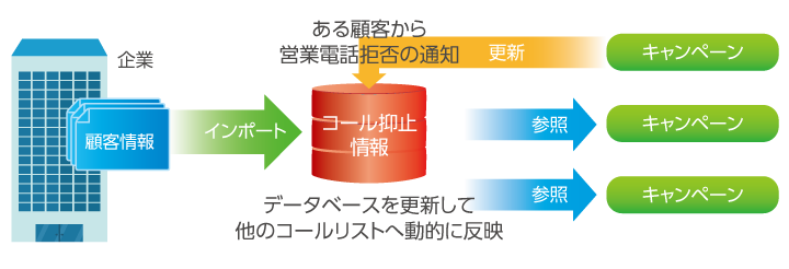 コールリストの動的な更新でコンプライアンス向上を支援します。