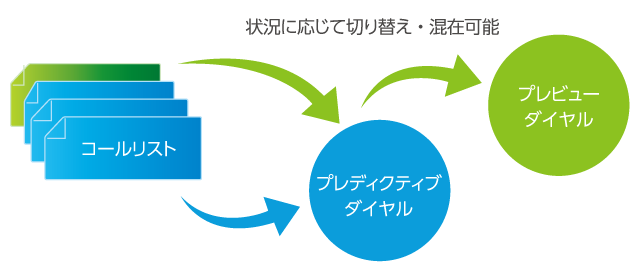 コールモードをリアルタイムに切り替え