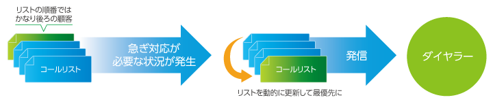 緊急性の高いコールの最優先対応を自動化できます。