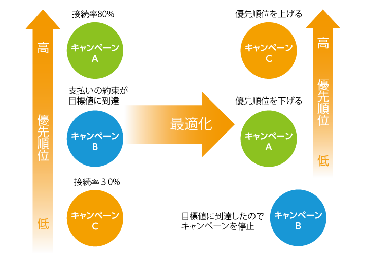 キャンペーン運営を自動で最適化して効果を高めます。