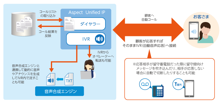 Aspect Unified IP アウトバウンド IVRシステム