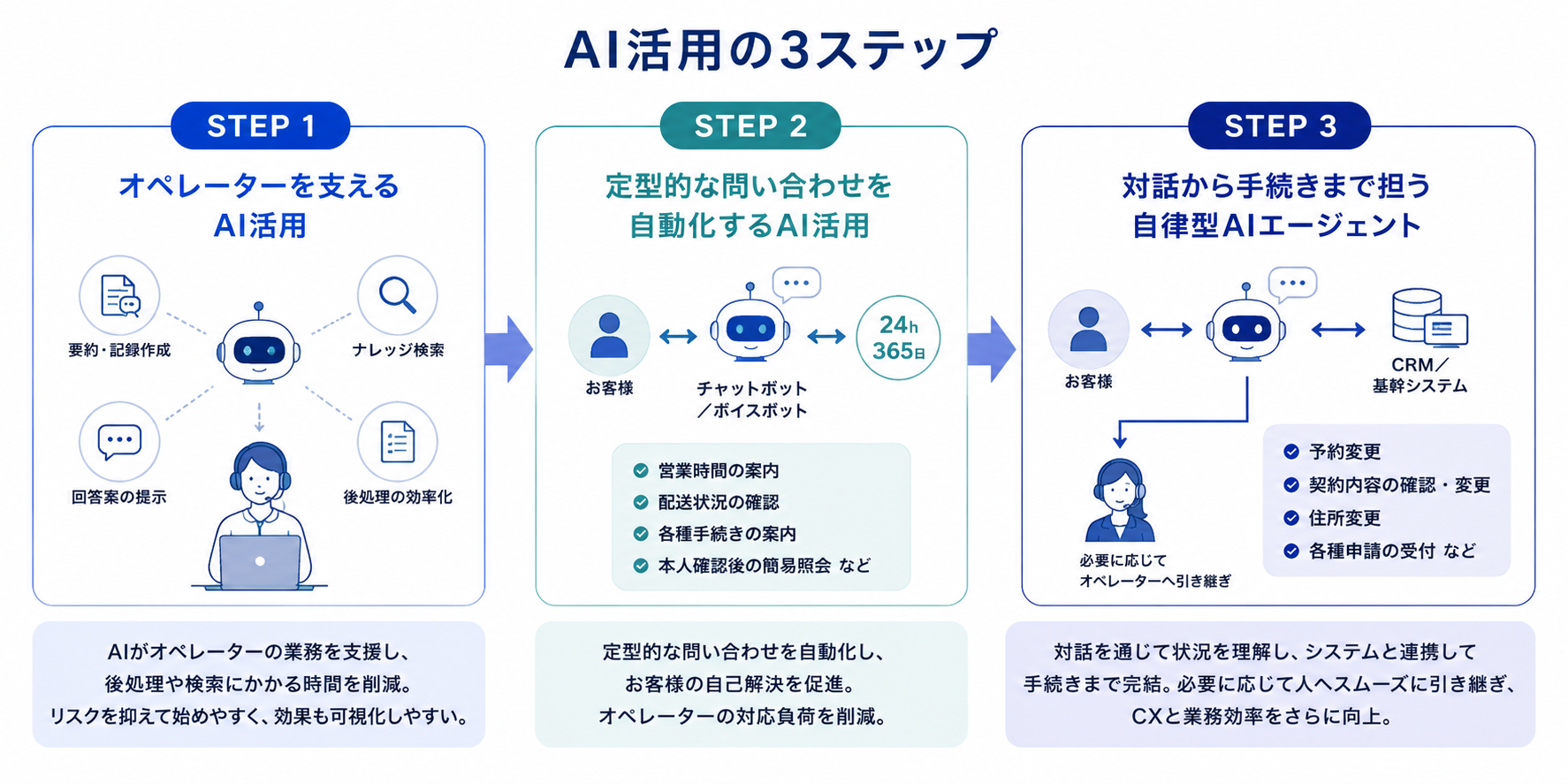 AI活用の3ステップの図