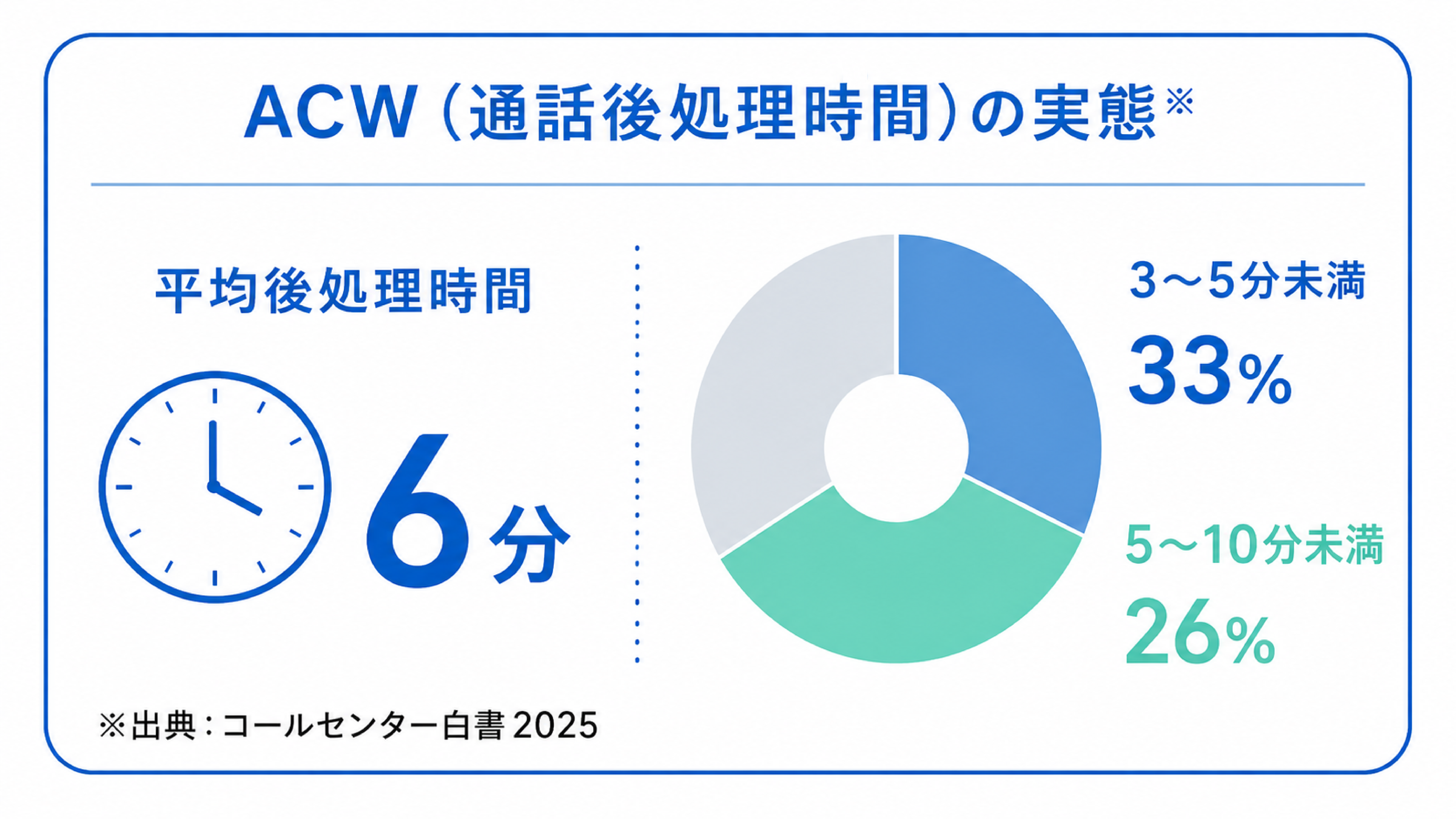 ACNの実態図（出典：コールセンター白書2025）