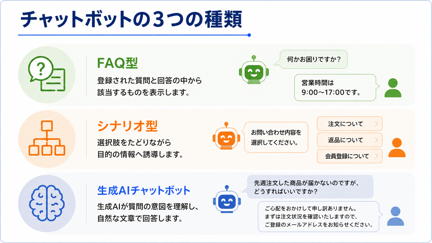 チャットボットの種類の図