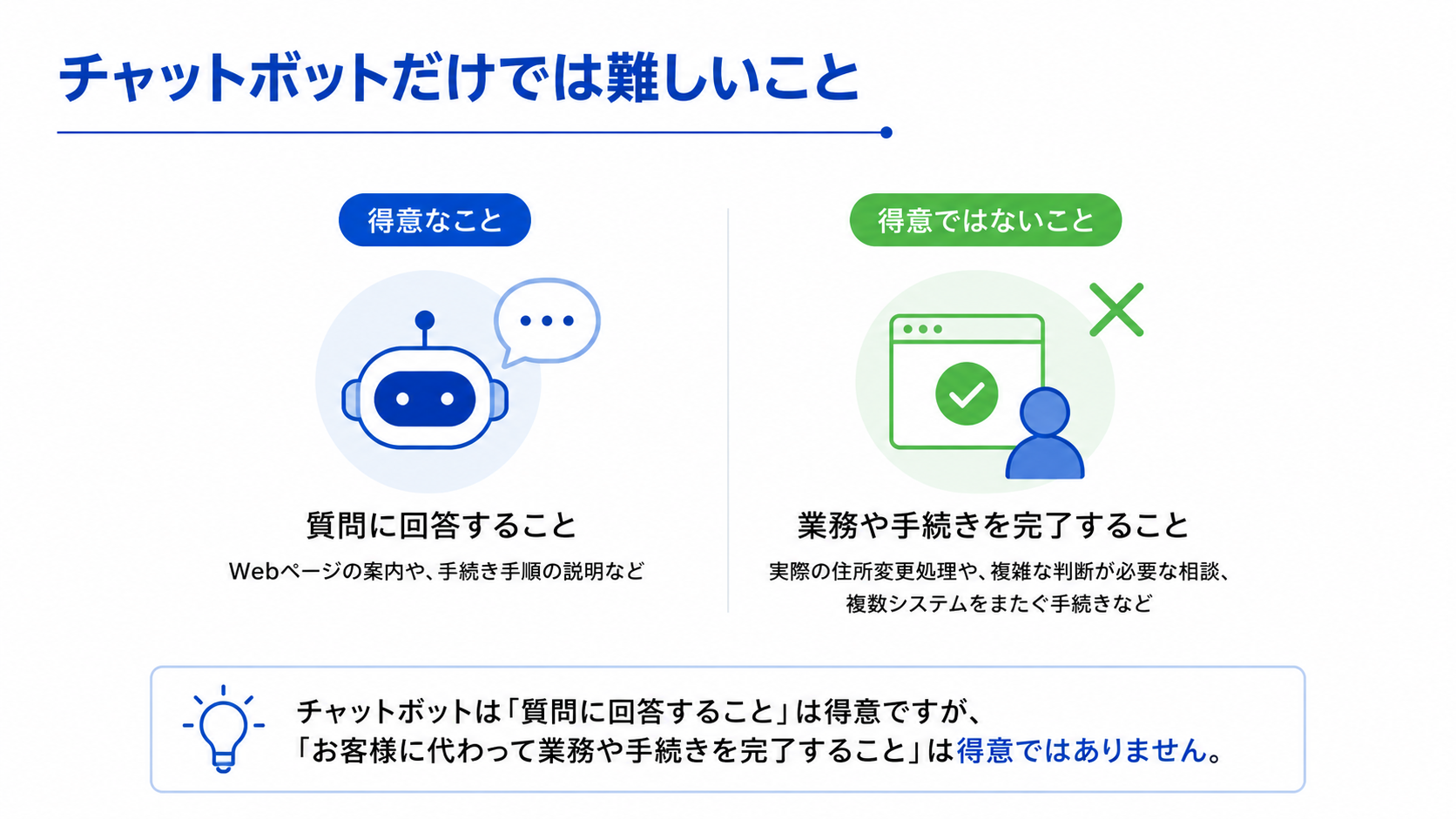 チャットボットだけでは難しいことの図