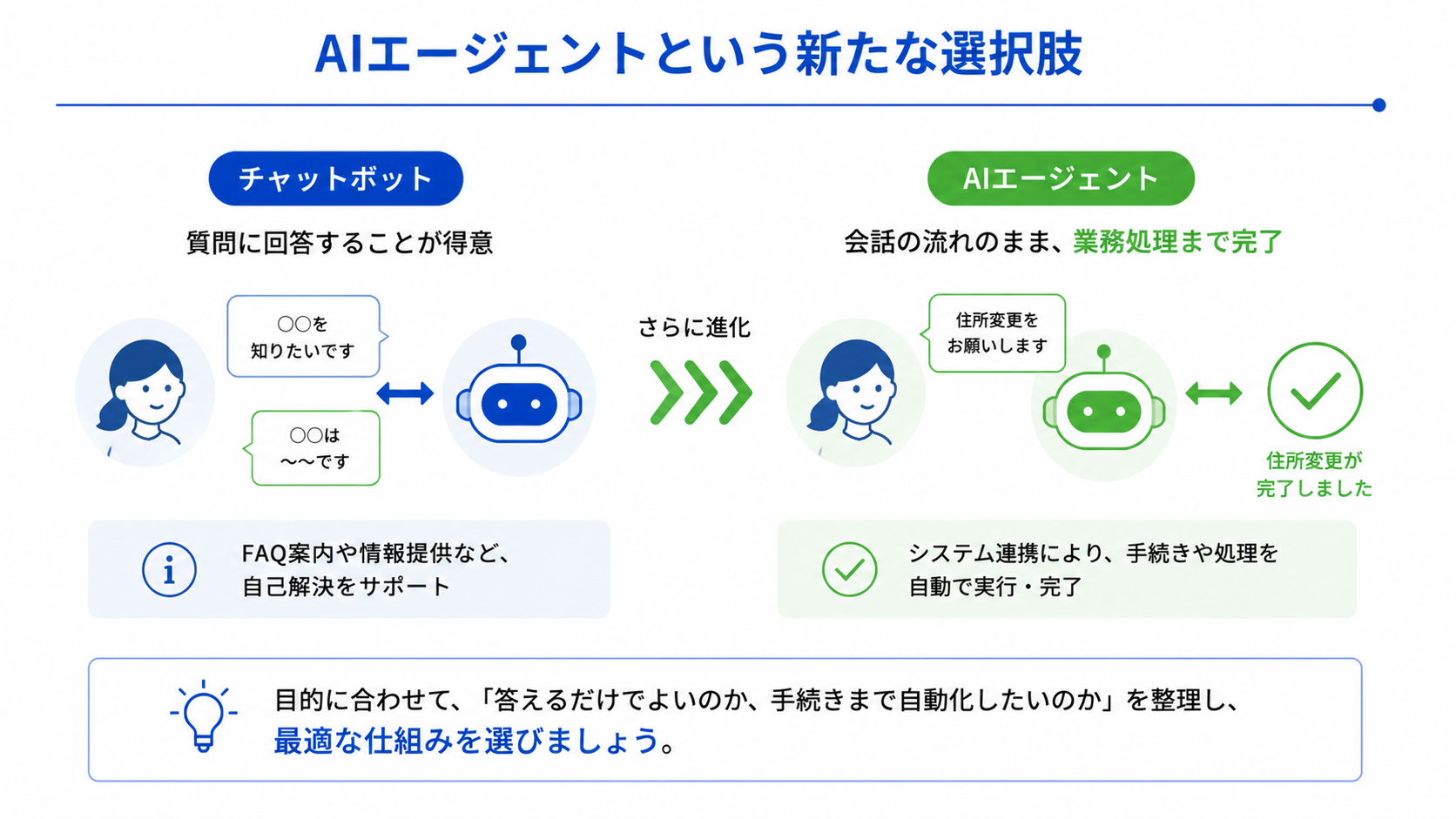 チャットボットとAIエージェントの違いの図