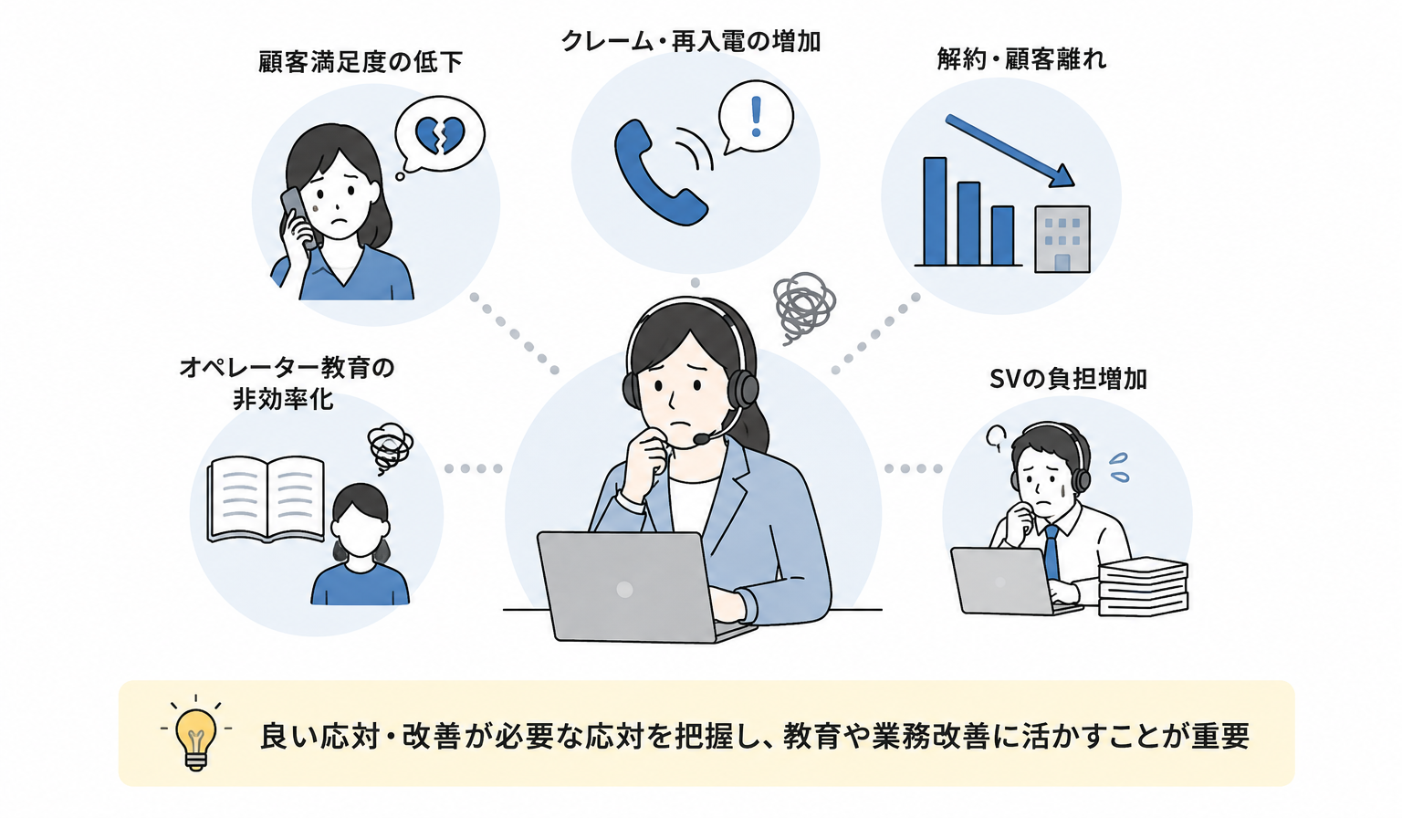 応対品質のばらつきがもたらす課題の図