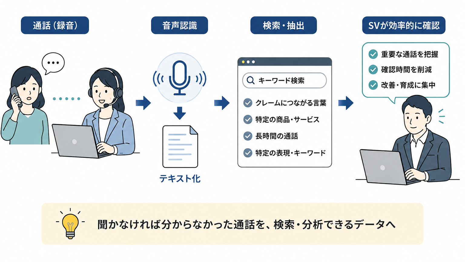 音声認識で通話内容を可視化する流れの図