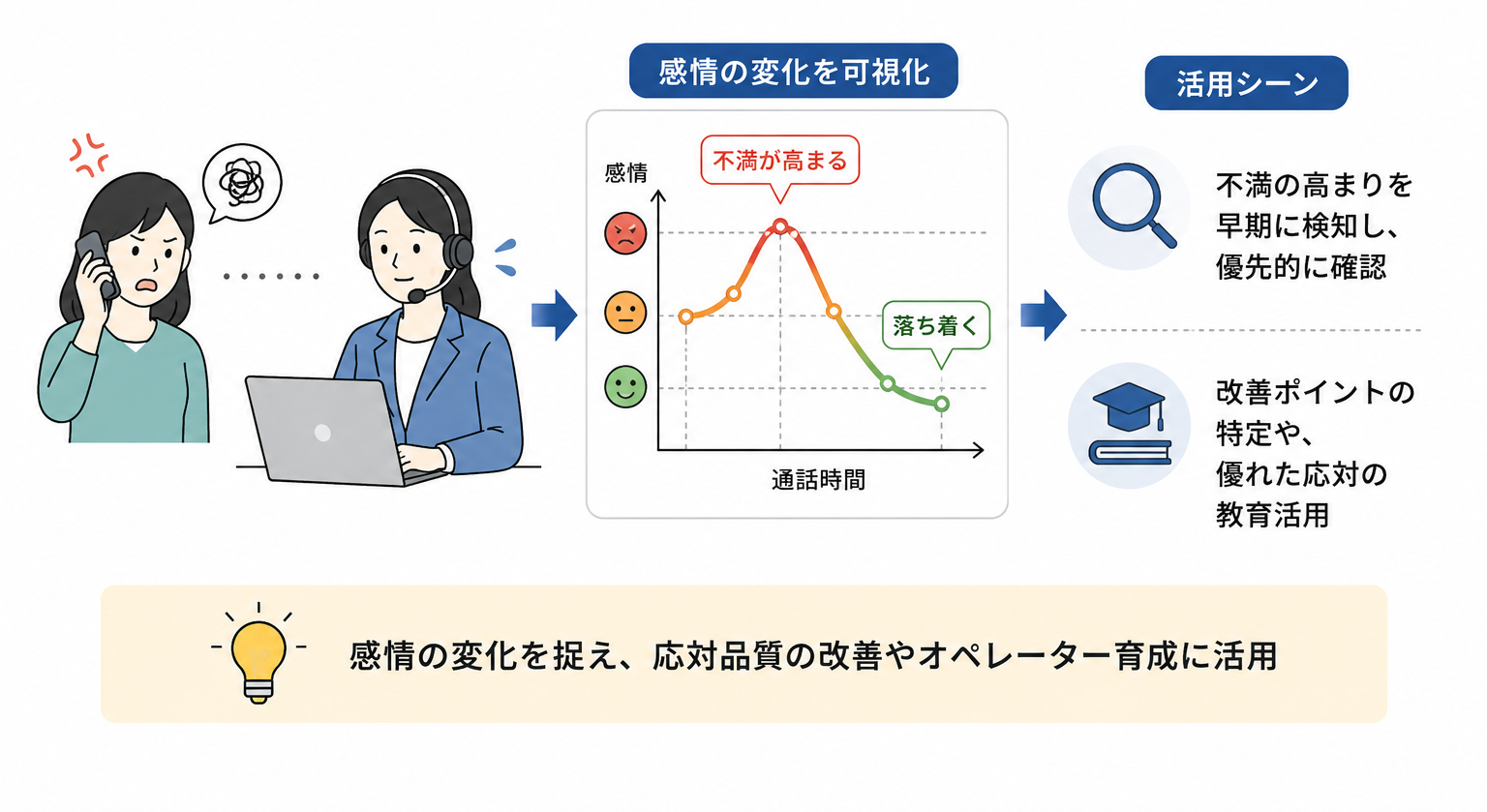 感情分析で顧客の反応や変化を捉えるイメージの図
