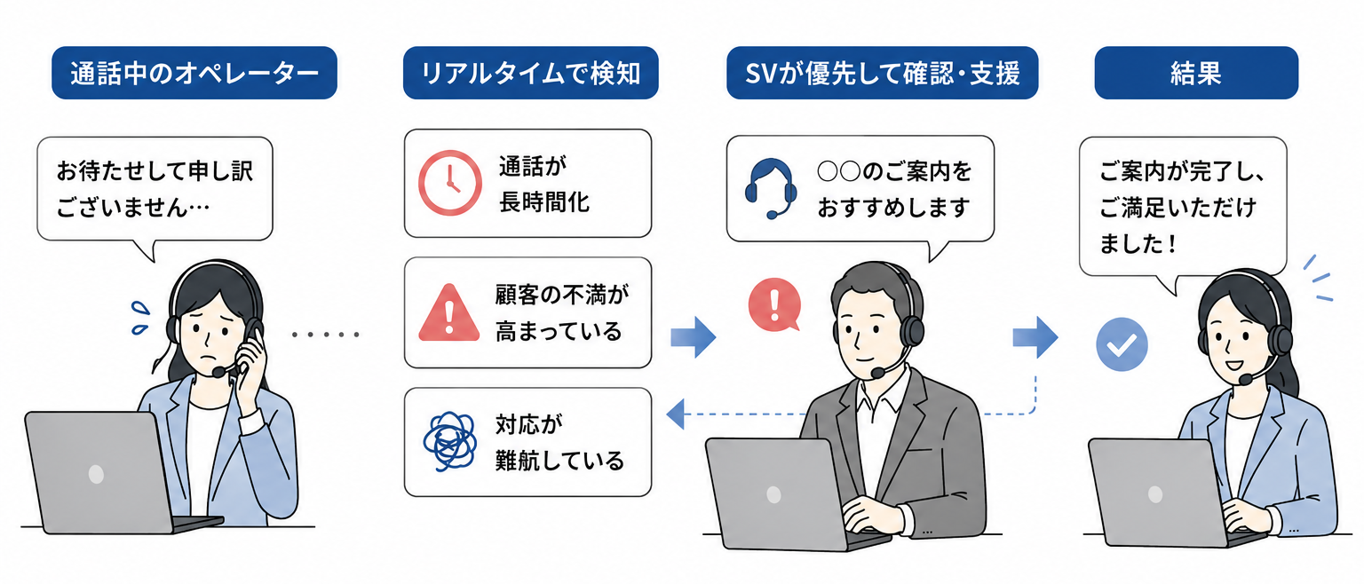 リアルタイムモニタリングの流れの図