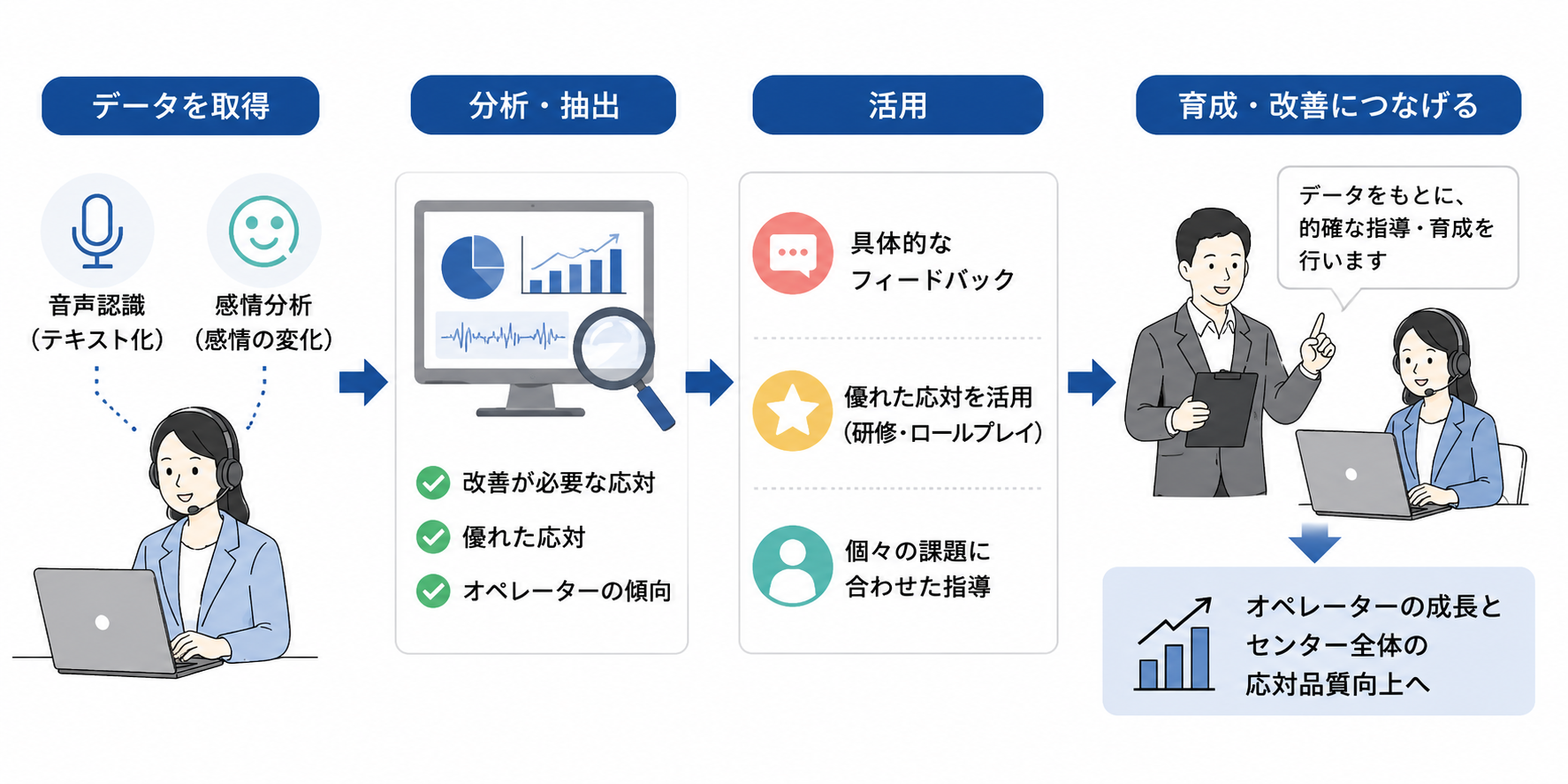 AIを活用した応対品質管理をオペレーター育成につなげる流れの図