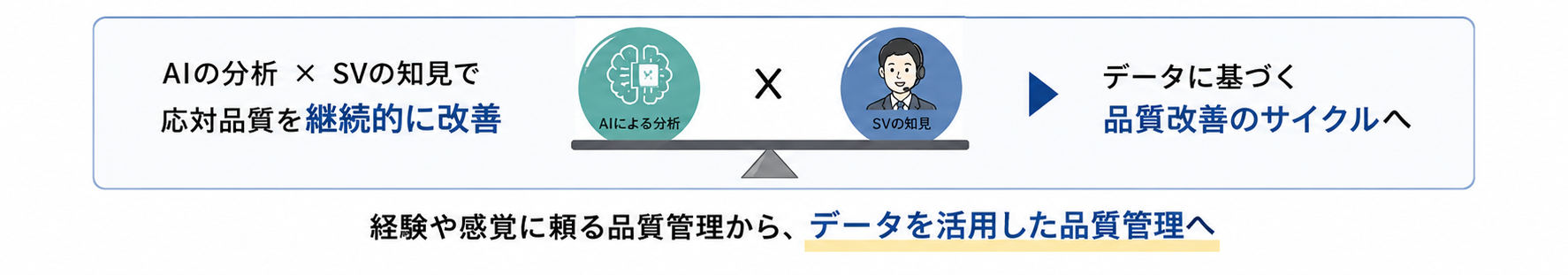 AIによる分析とSVの知見を組み合わせ、応対品質を継続的に改善していく図