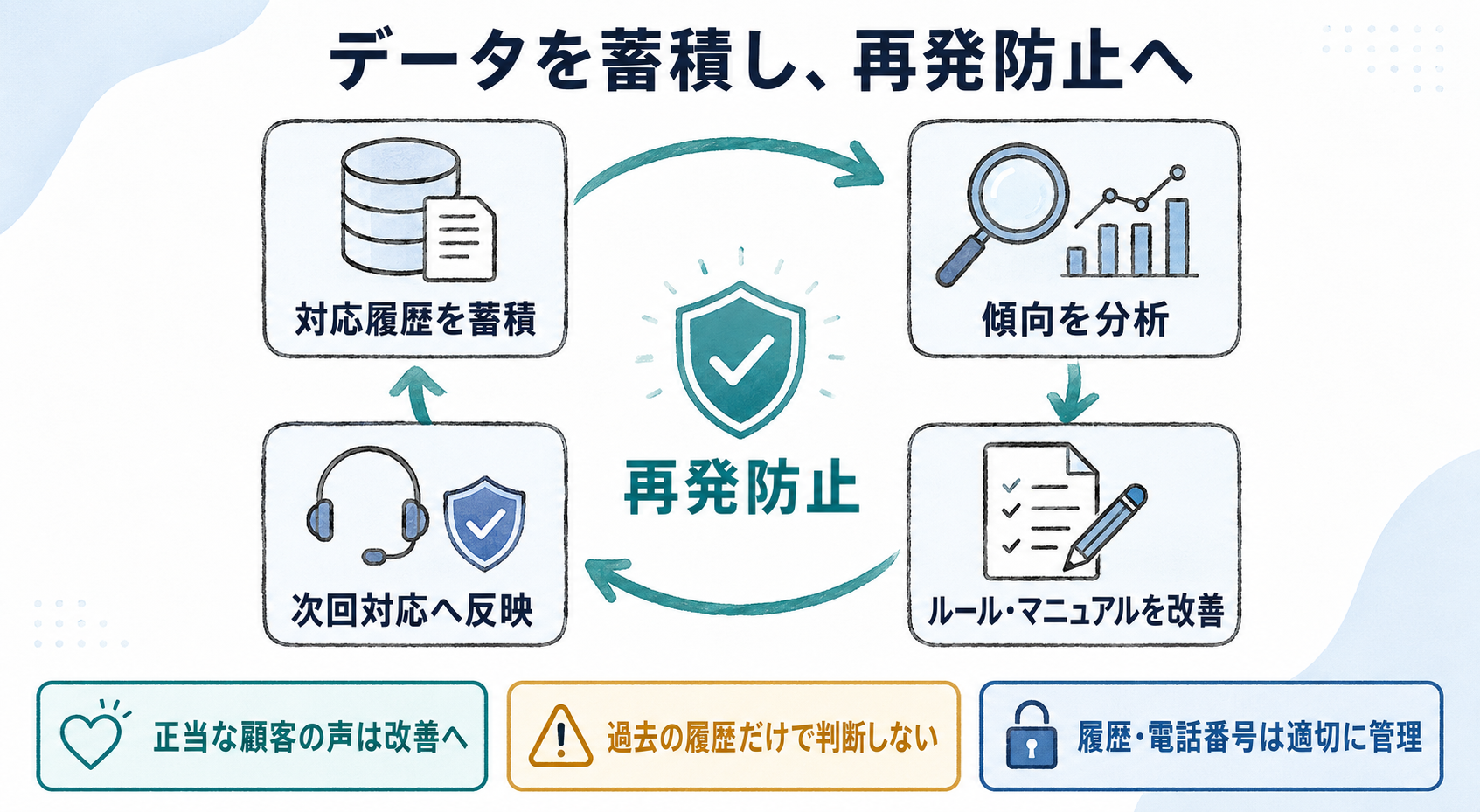 データを蓄積し、再発防止につなげる流れの図
