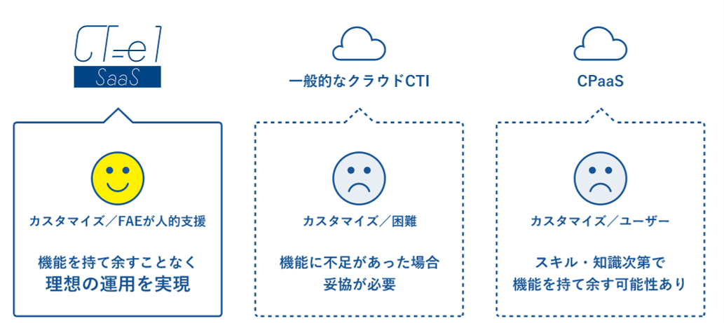 特長２ 柔軟なカスタマイズ性