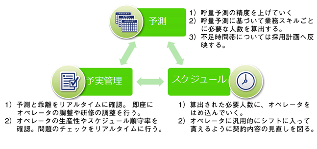 リソース管理のプロセス