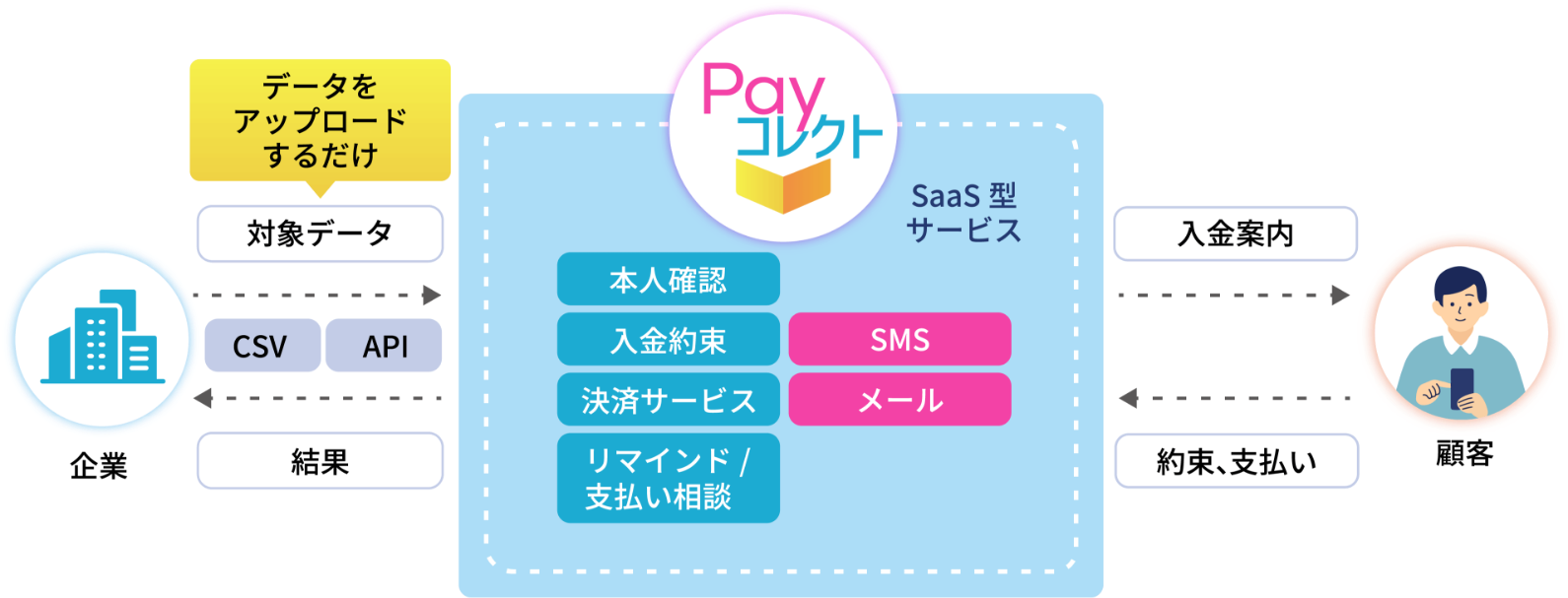 サービスの提供イメージ