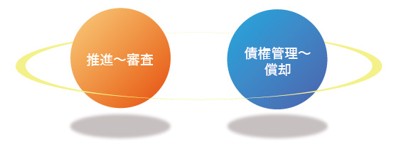 アイティフォーの金融機関向けソリューションは、融資の推進、審査、債権管理、償却までをトータルにサポートします。