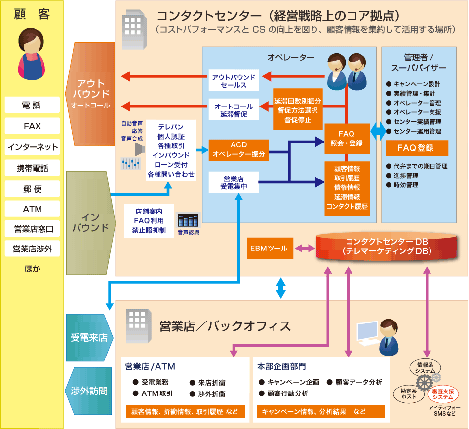 統合コンタクトセンターシステムは各チャネルとの友好な連携を実現する機能を備えています