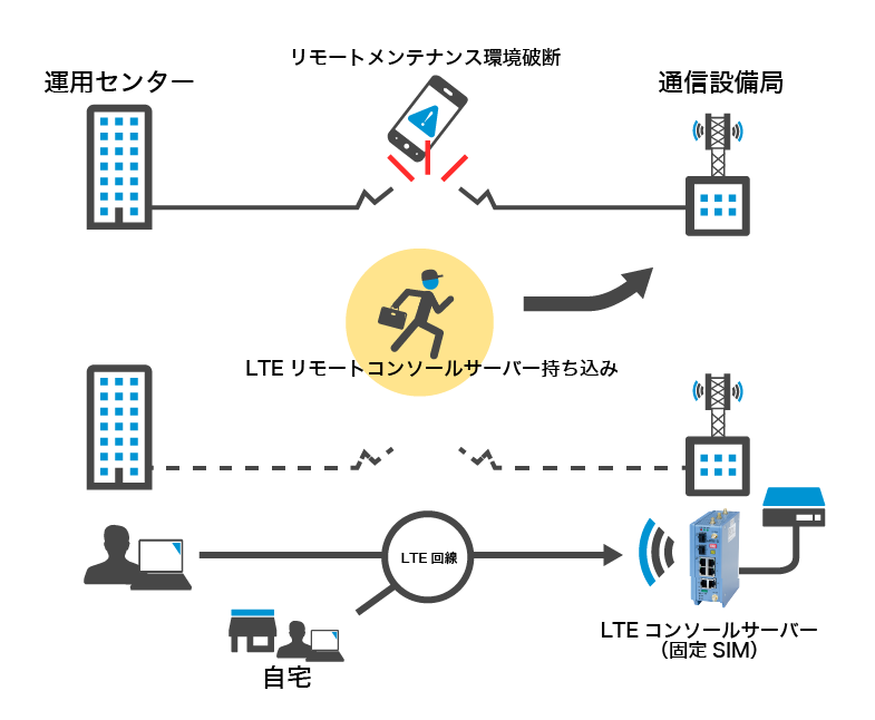 コンソールバッグ利用概念図