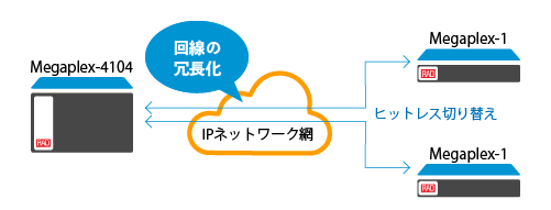回線の冗長化、PseudoWire Protention機能