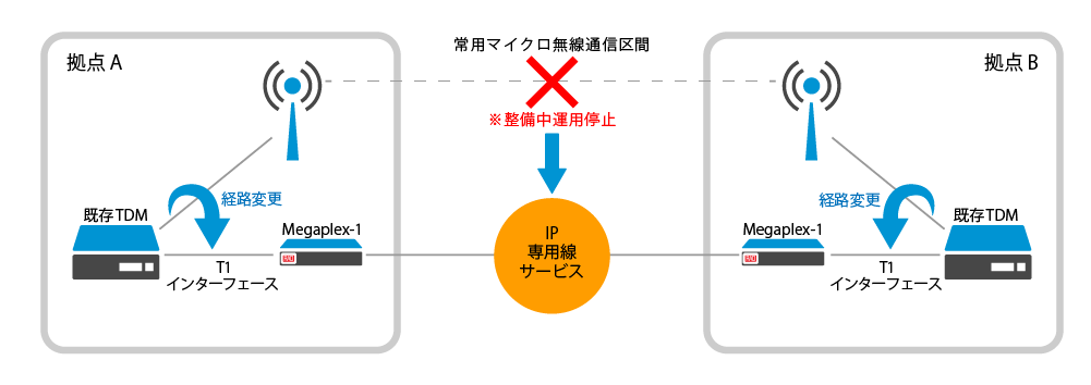 導入事例 常設インフラ停止時の臨時回線設備