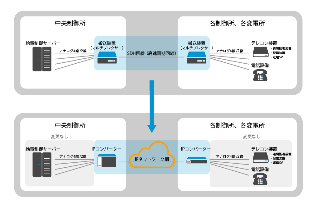 導入事例 常設インフラ停止時の臨時回線設備