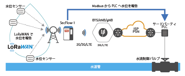 ユースケース02　水道局