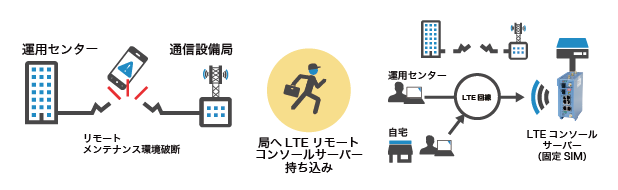 ユースケース5　通信事業｜LTEリモートコンソールサーバー