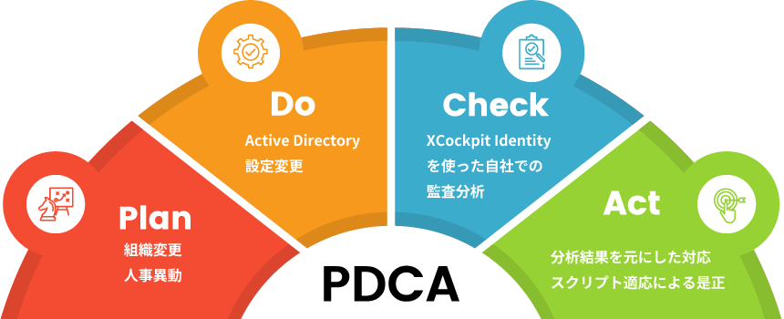 「PDCAサイクルの図解: Plan(組織変更、人事異動)、Do(Active Directory、設定変更)、Check(XCockpit Identityを使った自社での監査分析)、Act(分析結果を元にした対応、スクリプト適応による是正)」