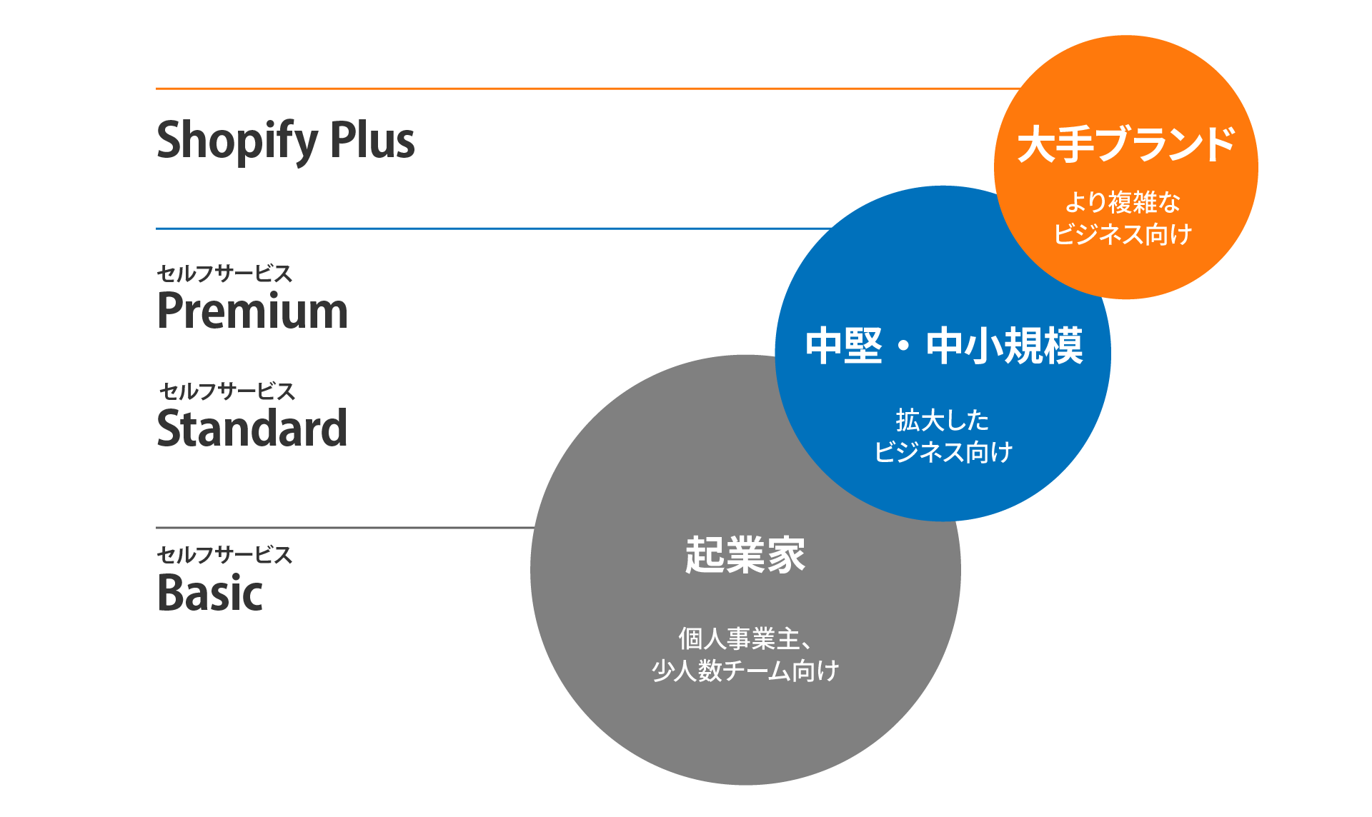プラットフォームの費用感