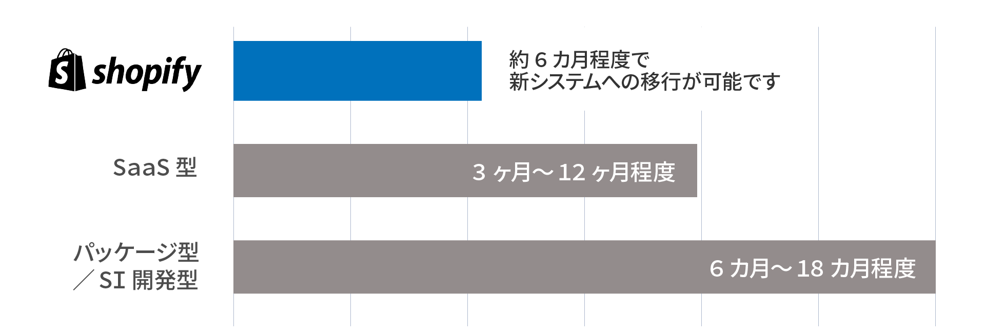 サイト構築平均期間