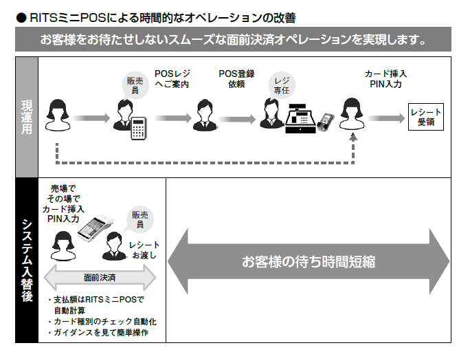 RITSミニPOSは、お客様をお待たせしないスムーズな面前決済オペレーションを実現します。