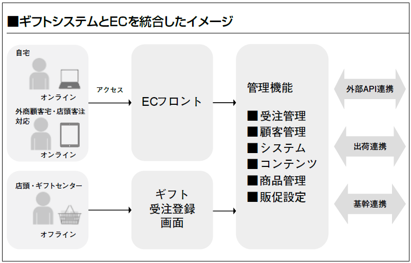 ギフトシステムとECを統合できれば百貨店にも客にもメリットが大きい