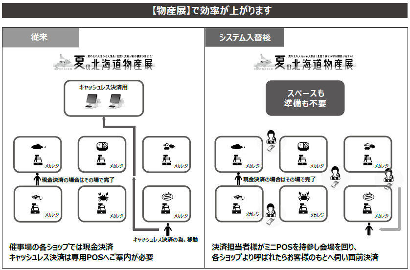 「ミニPOS」を活用すれば、催事でのキャッシュレス決済がよりスピーディーになる