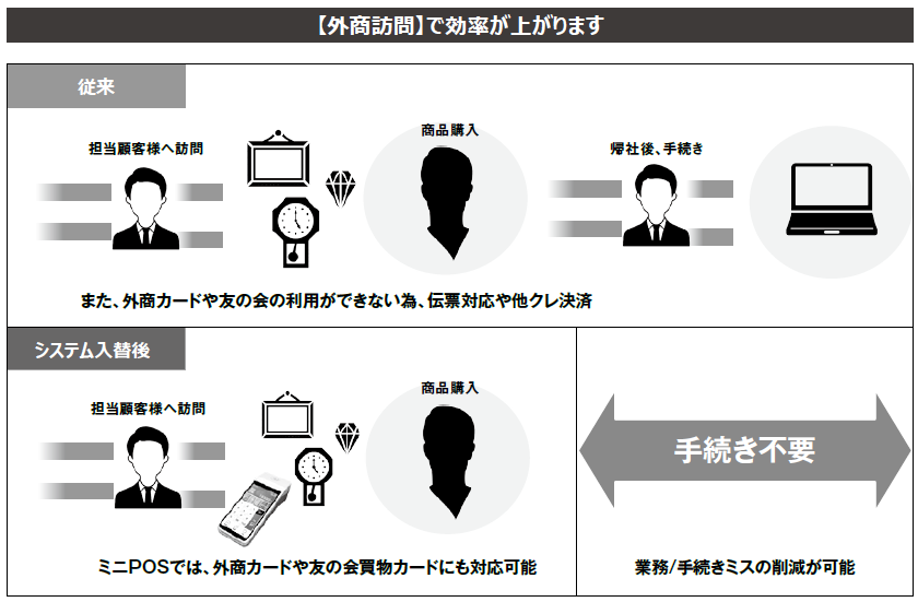 「ミニPOS」は外商の強化にも活躍。訪問先で決済を完了できるのは、業務効率の向上にもつながる