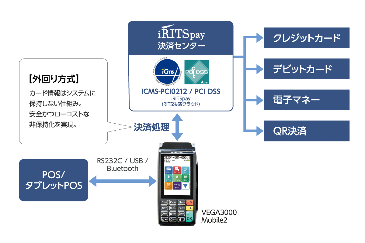 キャッシュレス決済プラットフォーム概要図