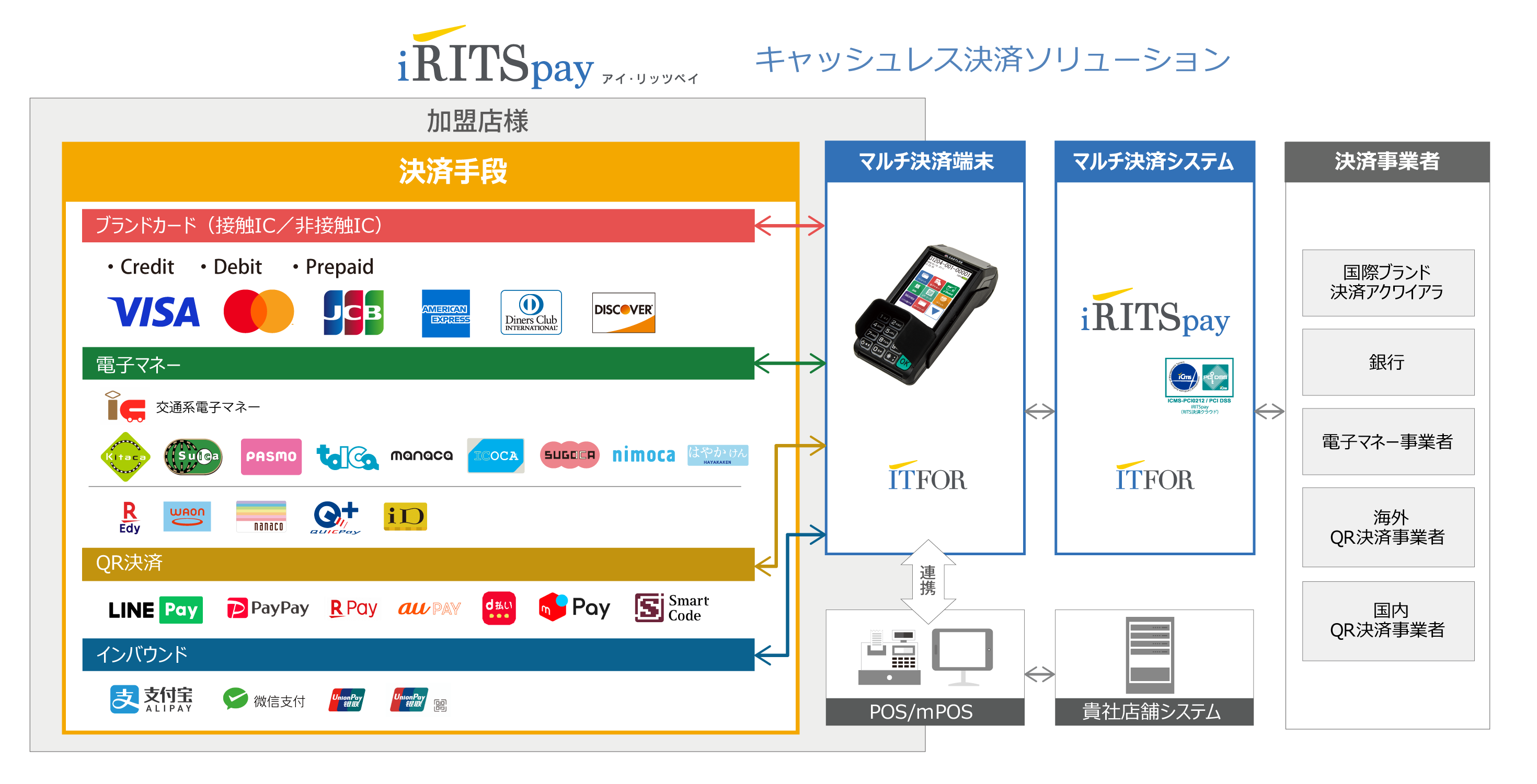 iRITSpayキャッシュレス決済ソリューション全体図