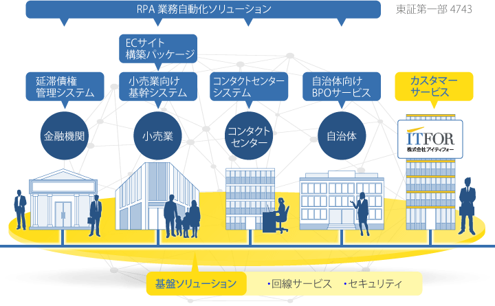 アイティフォーはITソリューションプロバイダーです