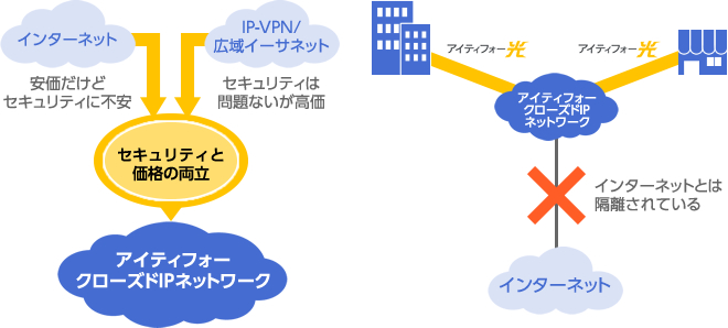 「アイティフォークローズドIPネットワーク」