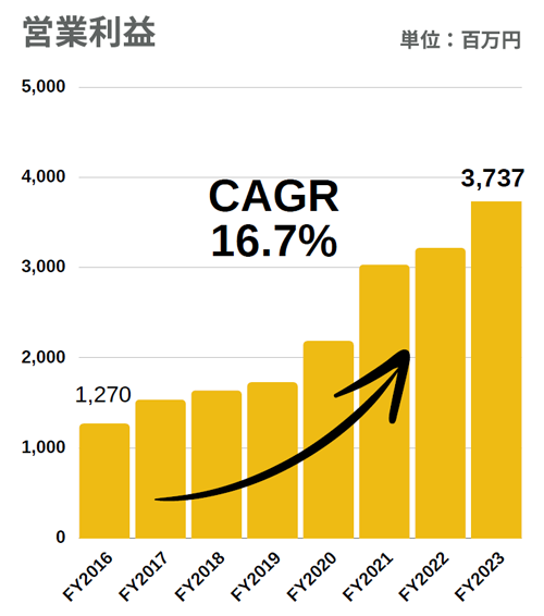 営業利益