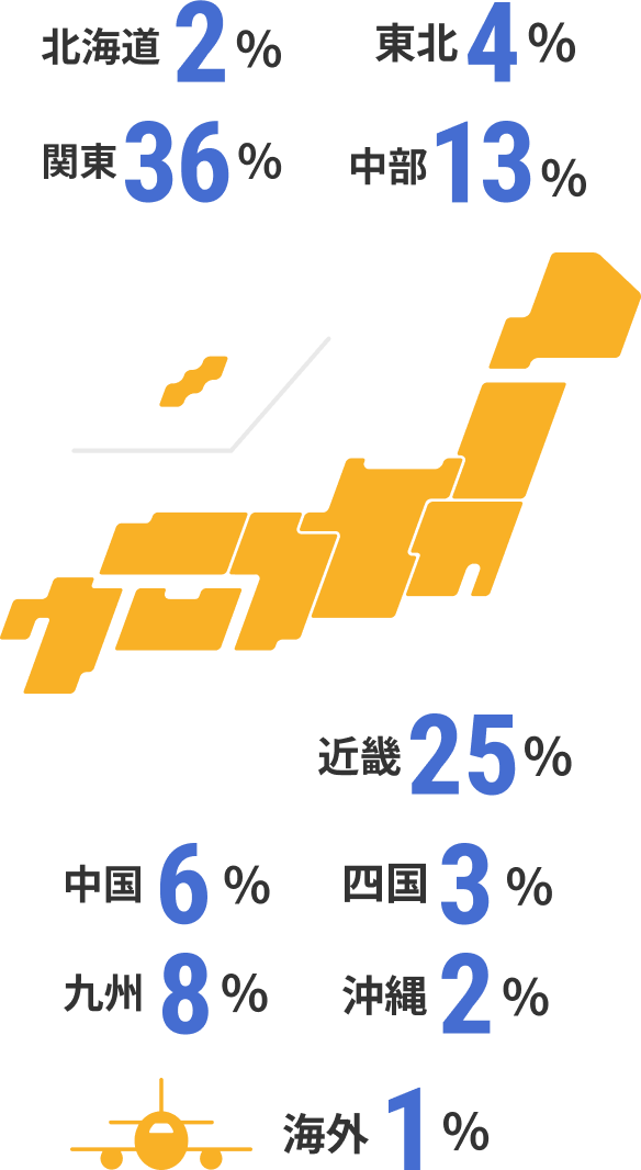 北海道2%、東北4%、関東36%、中部13%、近畿25%、中国6%、九州8%、四国3%、沖縄2%、海外1%