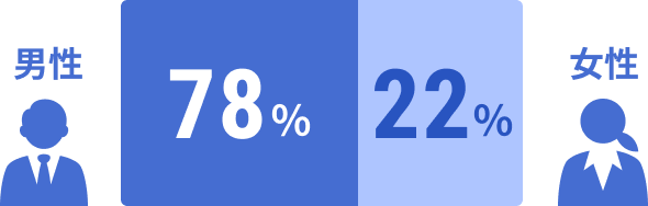 男性78%、女性22%