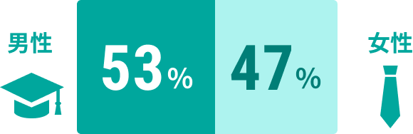 新卒53%、中途47%