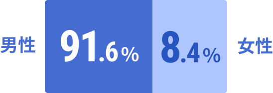 男性91.6%、女性8.4%