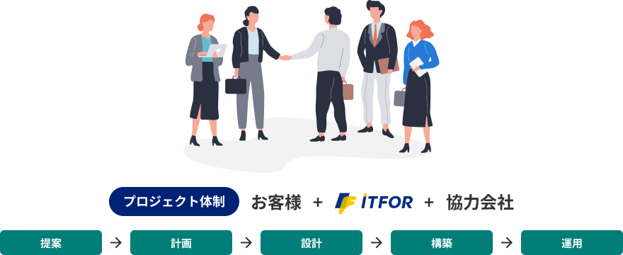 プロジェクト体制 お客様+ITFOR+協力会社 提案→計画→設計→構築→運用