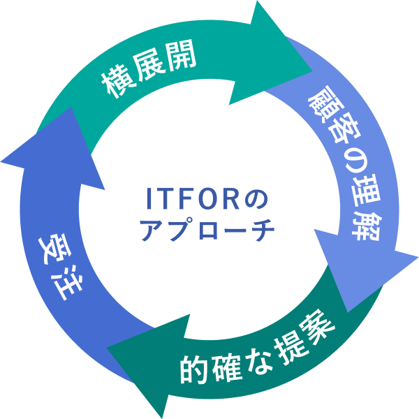 ITFORのアプローチ