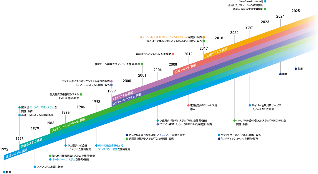 ITFORの事業沿革グラフ